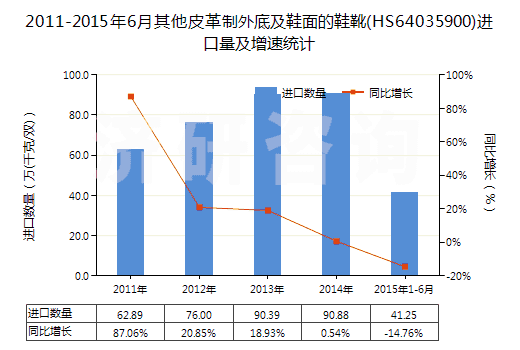 2011-2015年6月其他皮革制外底及鞋面的鞋靴(HS64035900)進(jìn)口量及增速統(tǒng)計(jì)